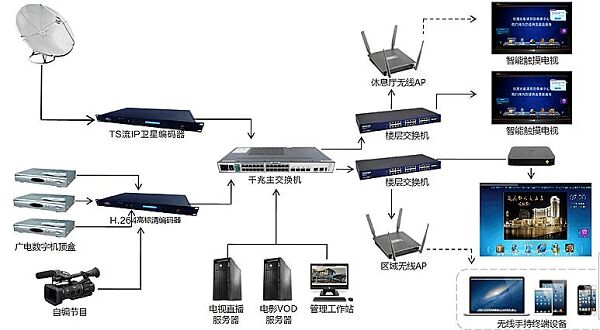 TV network system application